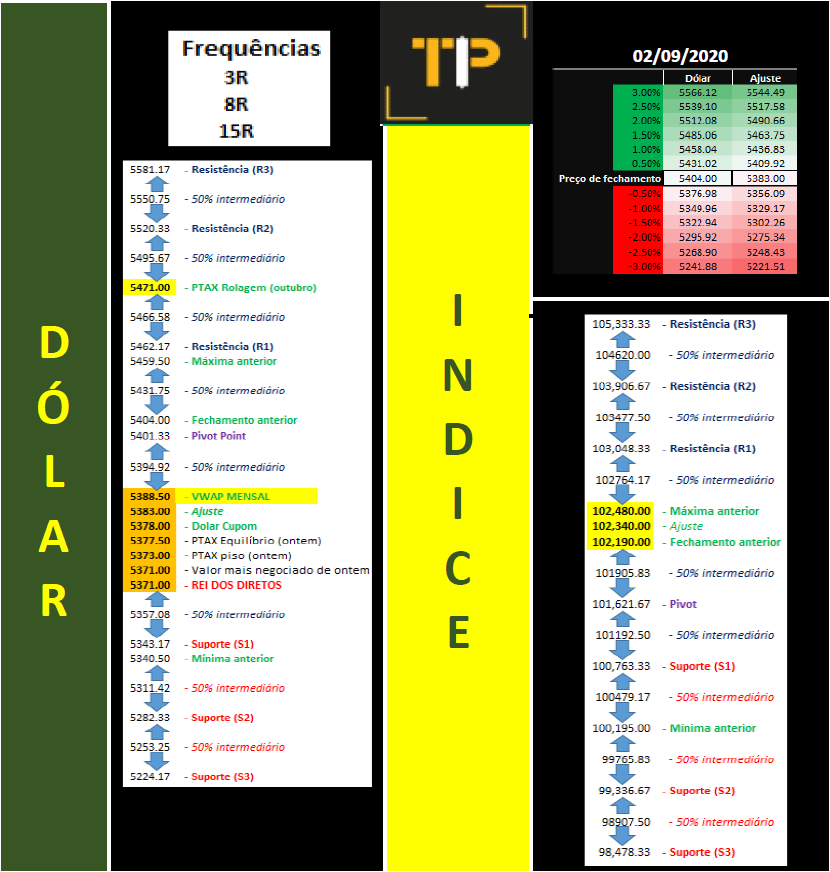 elfernandes1's tweet photo. Pessoal seguem os estudos do dólar e Indice futuros para 02/09/2020, terça-feira
12k do BC às 11:30min. Volatilidade média. Mão leve, disciplina, sem hesitação.
#daytrade #daytrader #b3 #minidolar #dolarfuturo #wdov20 #dolv20 #indicefuturo #indv20 #dolar #traderproassessoria https://t.co/TSJcrudn48
