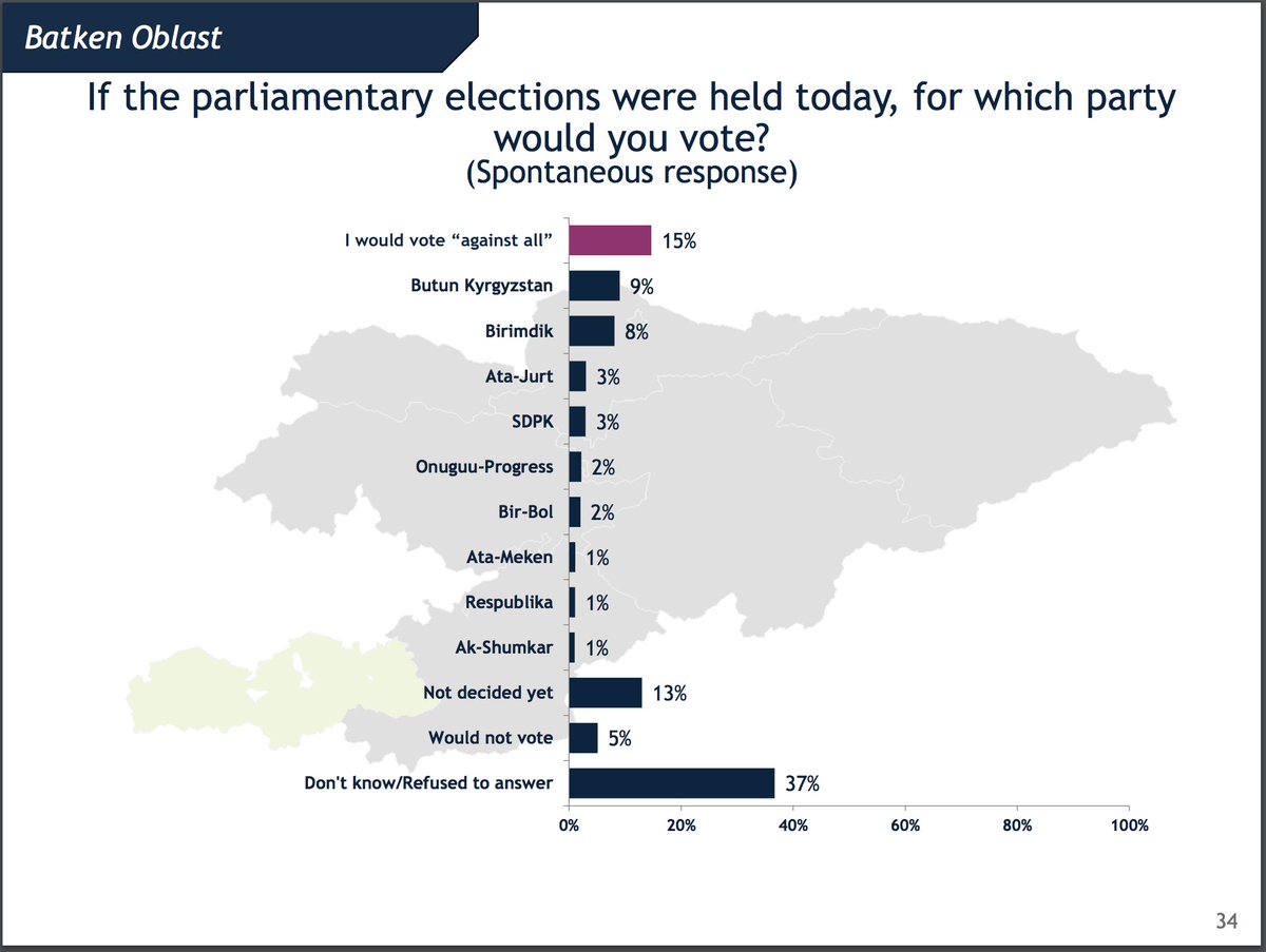 This shows the scale of the voter pool though: across several regions "I would vote against all" is the top option, and there are plenty of undecideds.