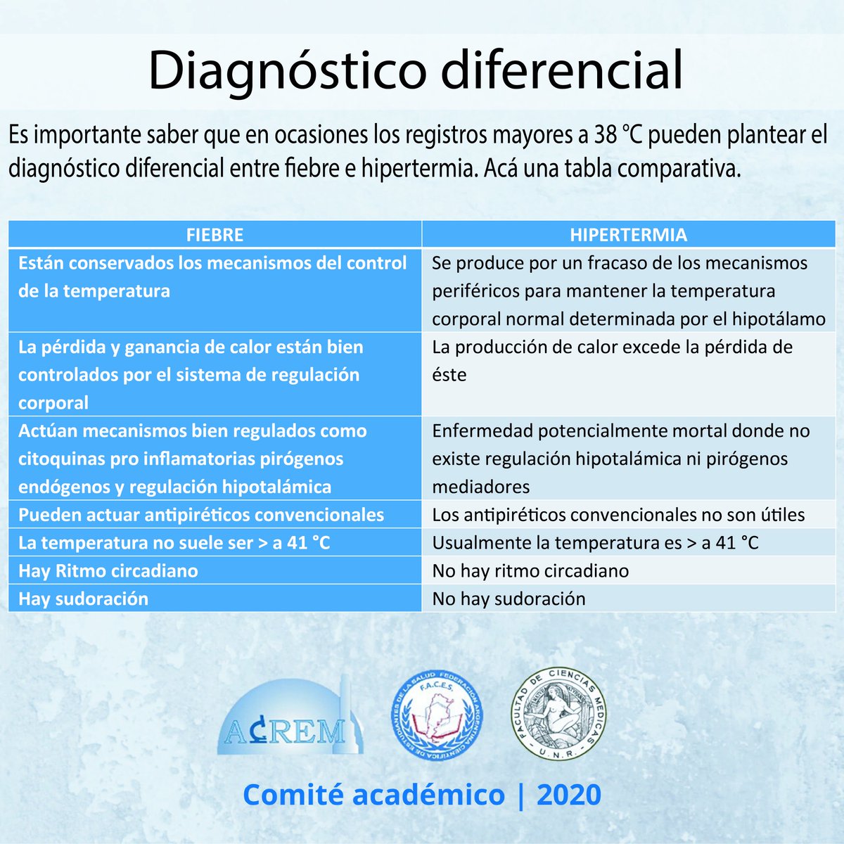 acresrosario's tweet photo. La FIEBRE es la elevación de la temperatura corporal por encima de los valores normales (>37,5 °C +/- 0,4 °C). Tener en cuenta que se debe verificar siempre al momento del Examen Físico de Signos Vitales.
#ACREM https://t.co/0dDtLAaU03