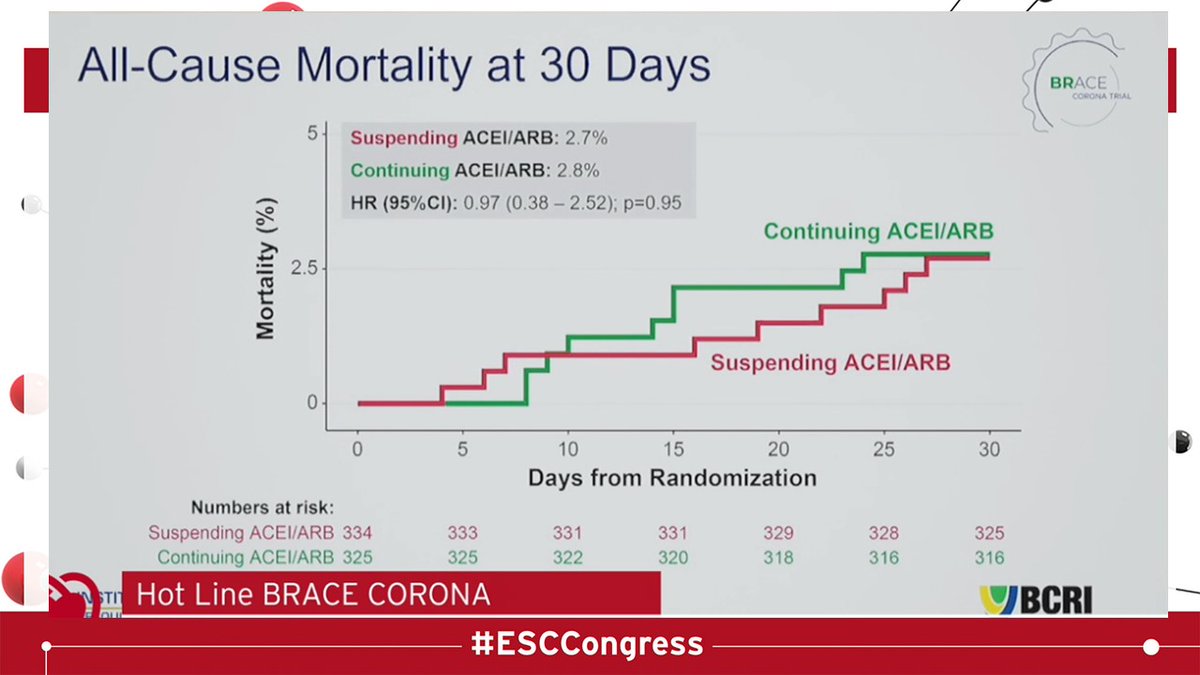 No 2.  #Covid & RAAS inihition- The BRACE Corona  #ESCCongress From Brazil! RCT Stop ACEi/ARB or not in covid, showed the safety of ACEi/ARB. In fact there was even possibly a suggestion that continuing is better. But bottom line SAFETY is safeguarded.  @JoaoLCavalcante  @pabeda1