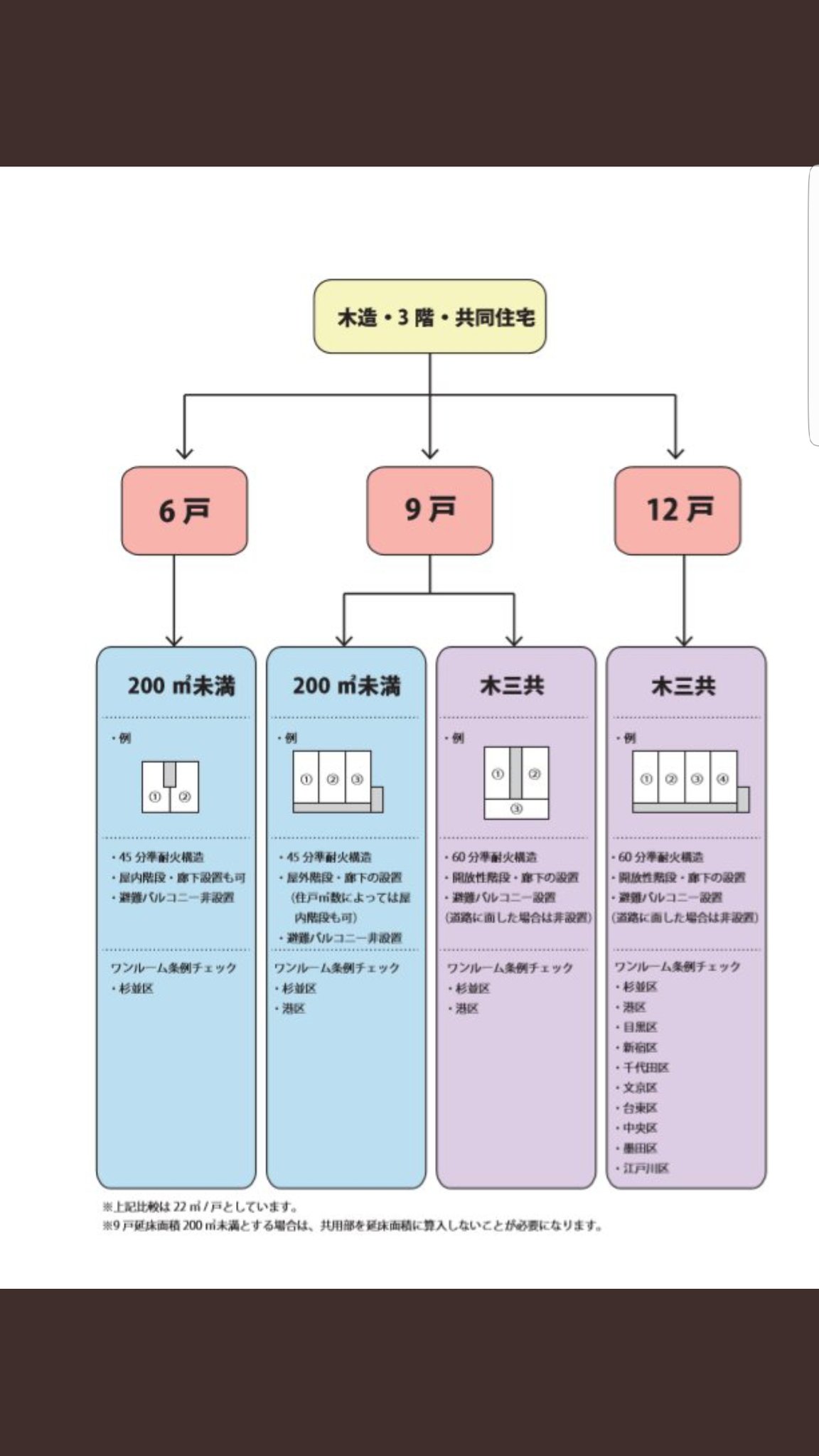 わん 一級建築士 Cmr Rcのボリューム検討よりも木造の方が設計者によって面積が変わってくる印象です そもそも0平米を分岐点として設計の仕様が変わることは知らない設計者も多い 0平米で面積をおさえるメリット 1 避難バルコニーなし 2