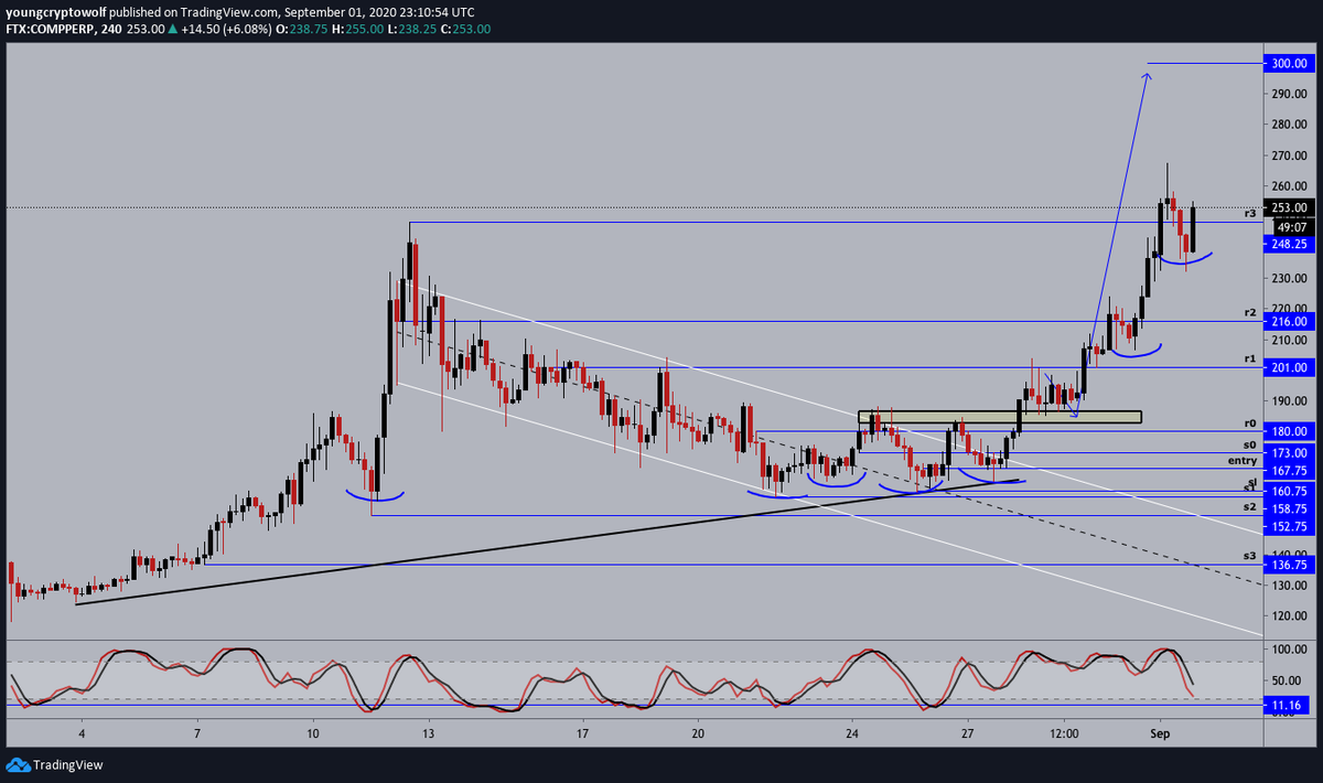 19.)  #Compound  #comp  $comp- 4hour: price now looking to form a higher low and continue to the upside, momentum looking for support. expecting to see some support establish here before continuing towards $300