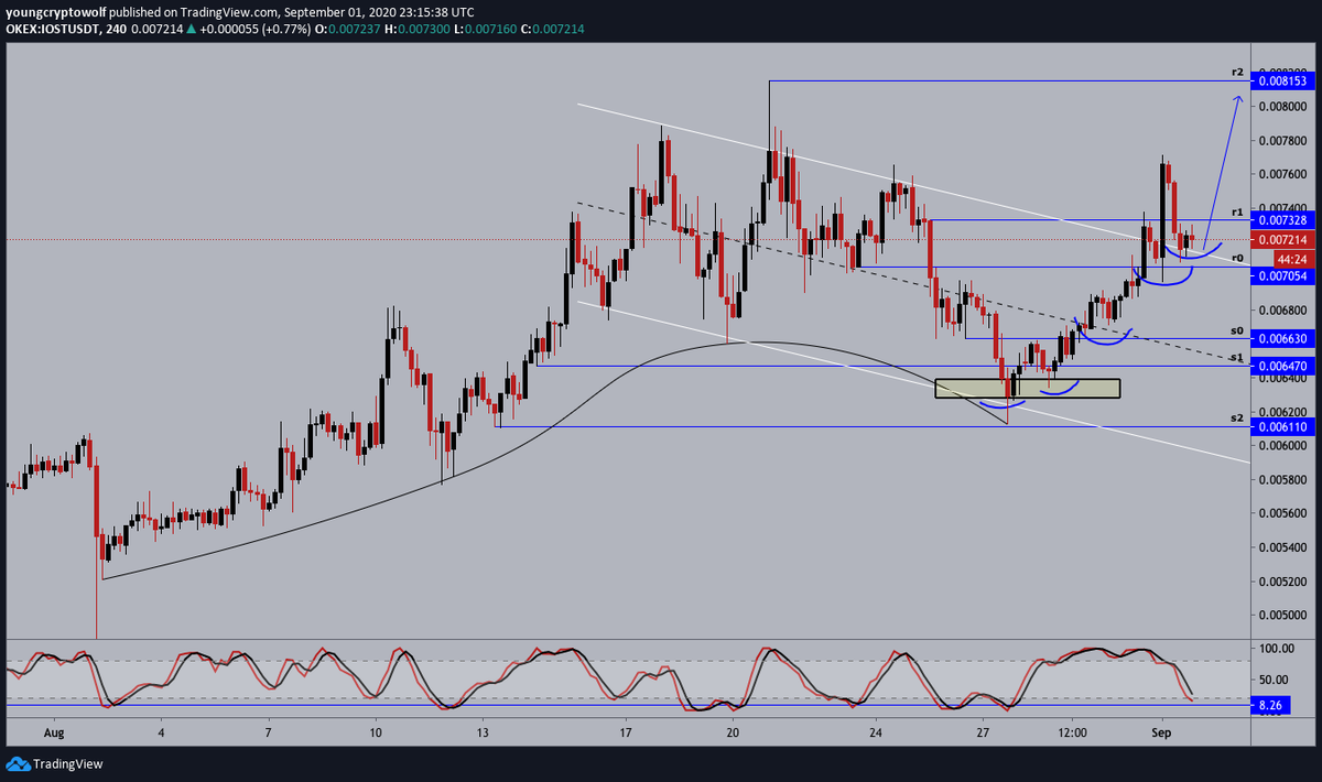 24.)  #IOST  $IOST- 4hour: price now retesting dynamic resistance to confirm support. momentum remains in favor of the bears, looking for support. expecting to see a continuation from here