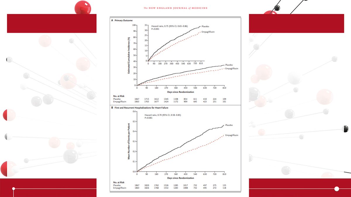 No 3. EMPEROR-Reduced  #ESCCongress Apart from that the Emperor in this study was far from reduced! Empagliflozin in heart failure showed improved CVS death or hospitalisation. A much needed study brining great news! Monetary cost to be considered though!  #epeeps  @ShrillaB