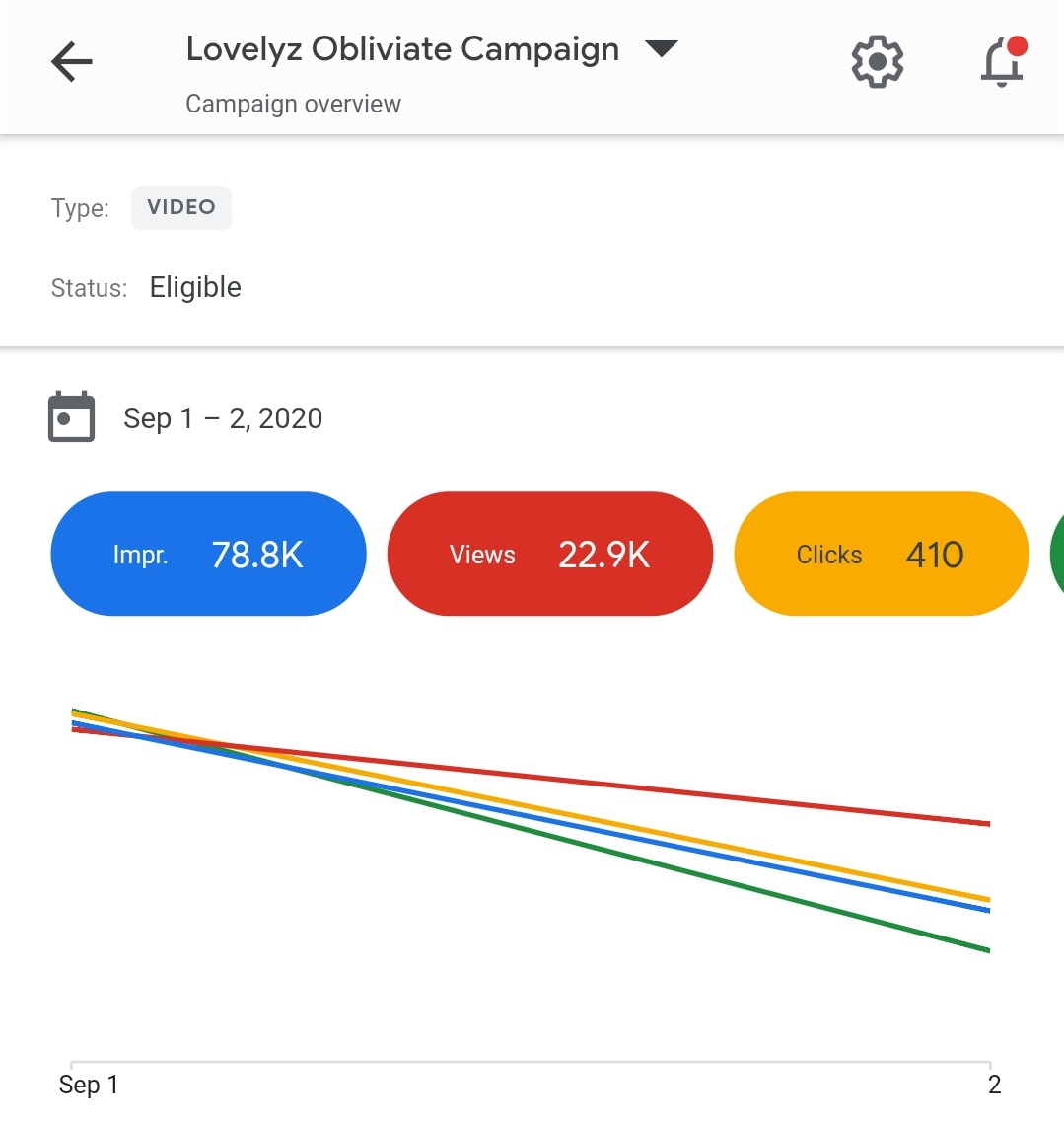 lvlzadproject's tweet photo. We are still monitoring the ad and we are still getting good numbers from it! We expect to reach 100k impressions by the end of the day 🔥

Once the ad is fully approved, we will slowly increase our budget for it so we can aim for better numbers and better audiences 🙏 https://t.co/YQS8esf9E1