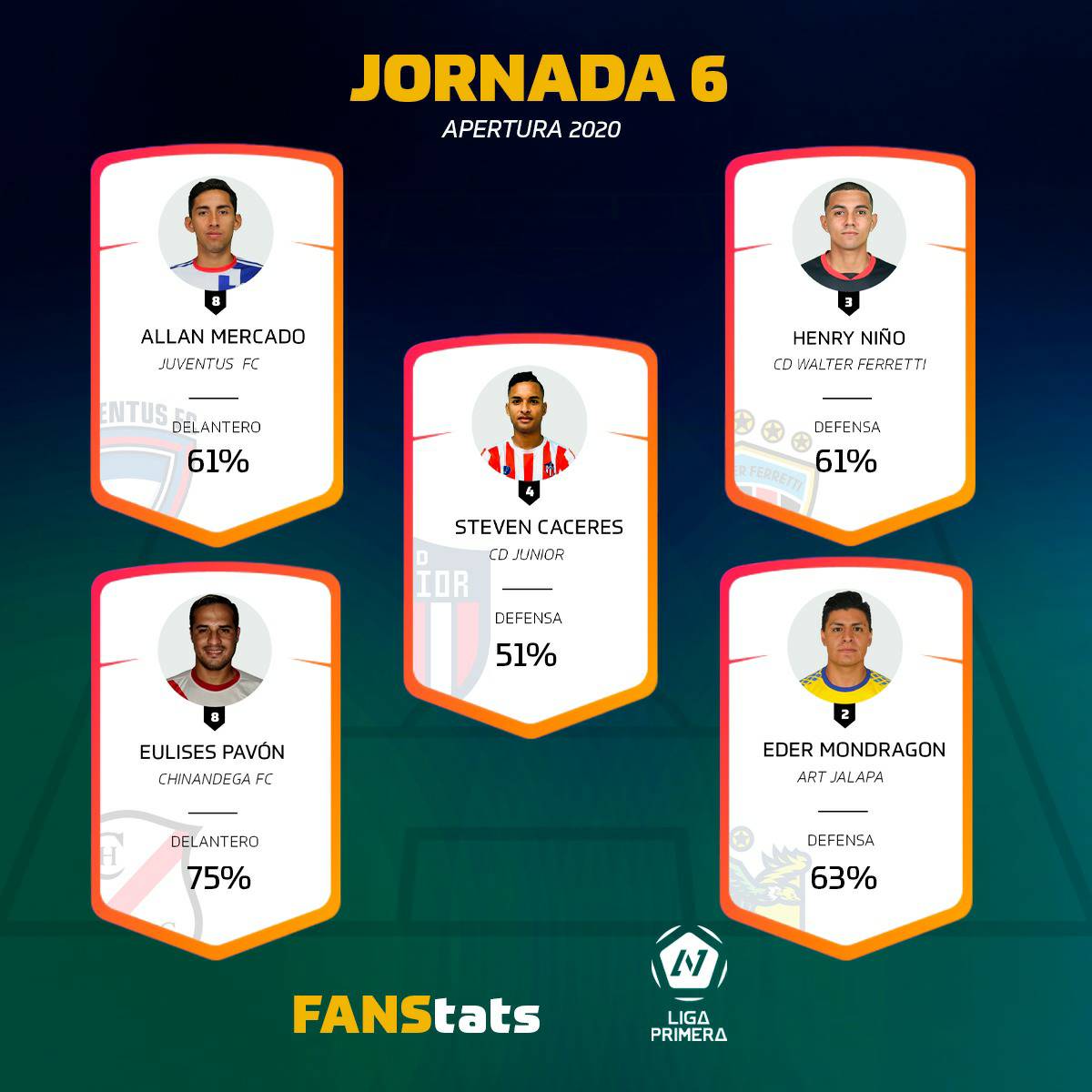 lgaprimera's tweet photo. #fanstats

Estos son los mejores jugadores de la Jornada 6️⃣ del #apertura2020 por los cuales vos votaste a través de las redes sociales de #nuestraliga

Recordá Suscribirte a Nuestro Canal Oficial Youtube: https://t.co/crjuxr1eTG

.
.
.
.
#ligaprimera #nuestraliga https://t.co/LPGFSrRmx8