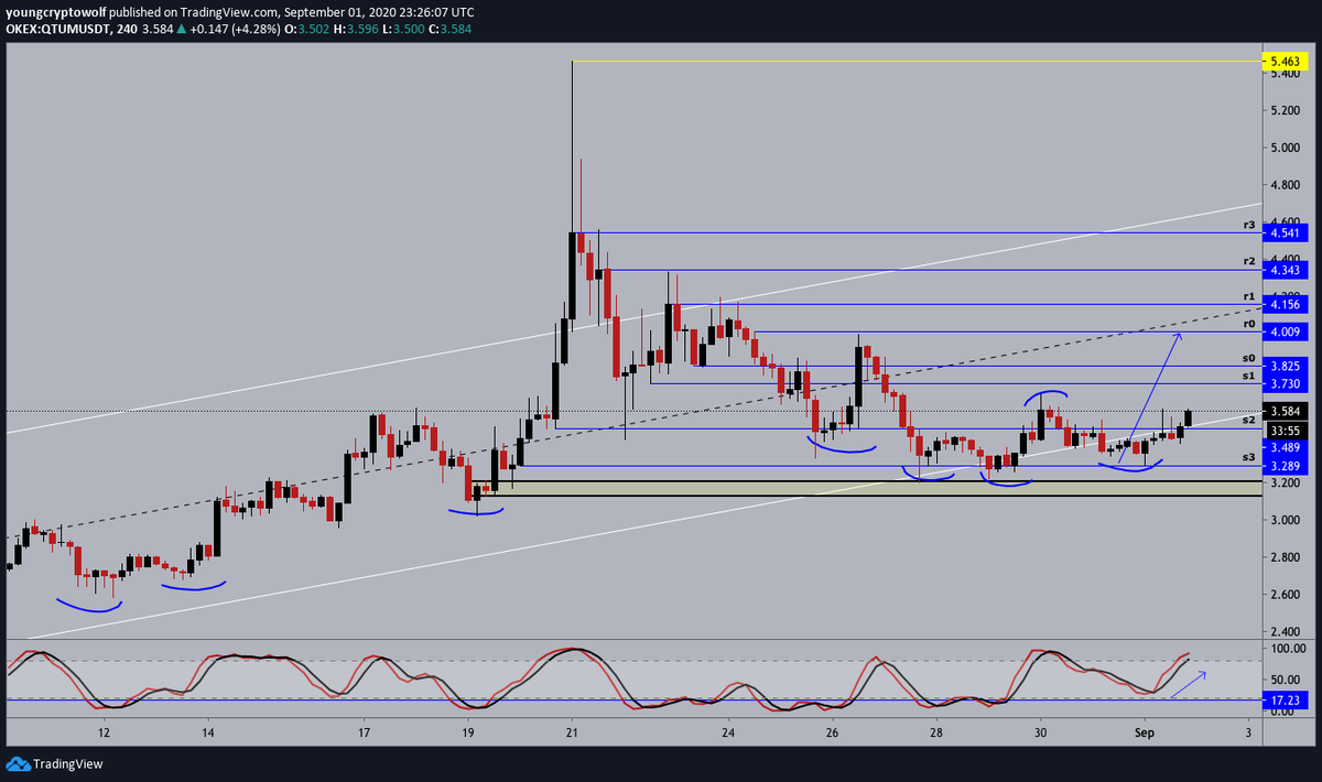 19.)  #qtum  $qtum- 4hour: price now continuing to the upside, momentum in favor of the bulls with no signs of slowing down. expect price to continue past the previous lower high towards midline resistance