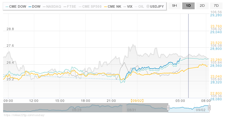 リアルタイム ダウ 平均 ダウ平均リアルタイムチャート