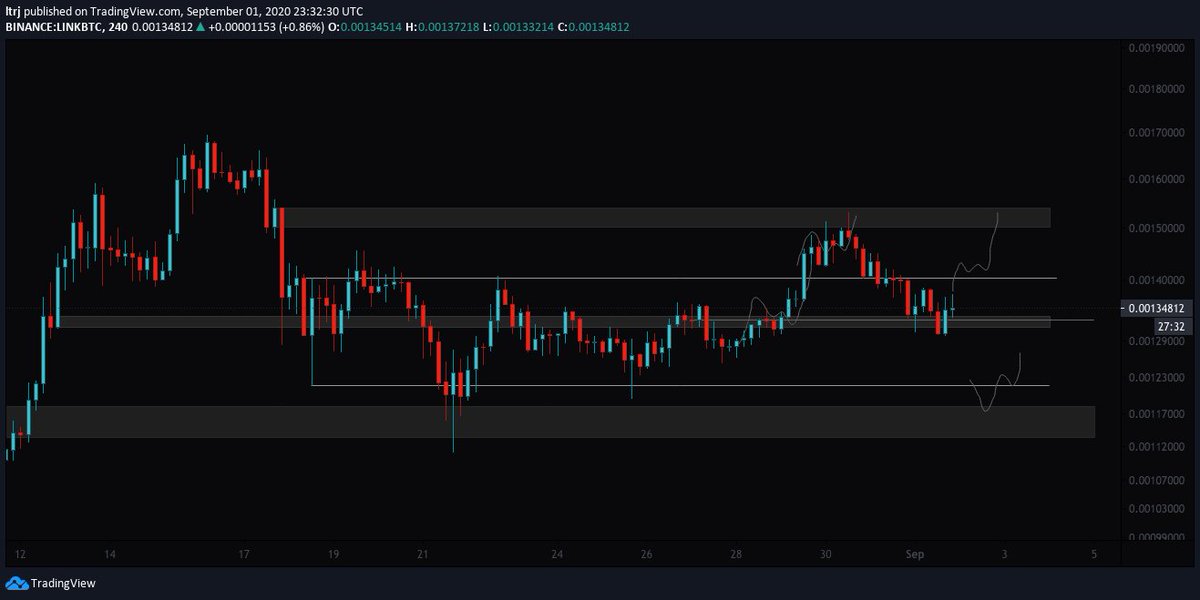 $LINKBTCPrice came back to the rangeWaiting for that now