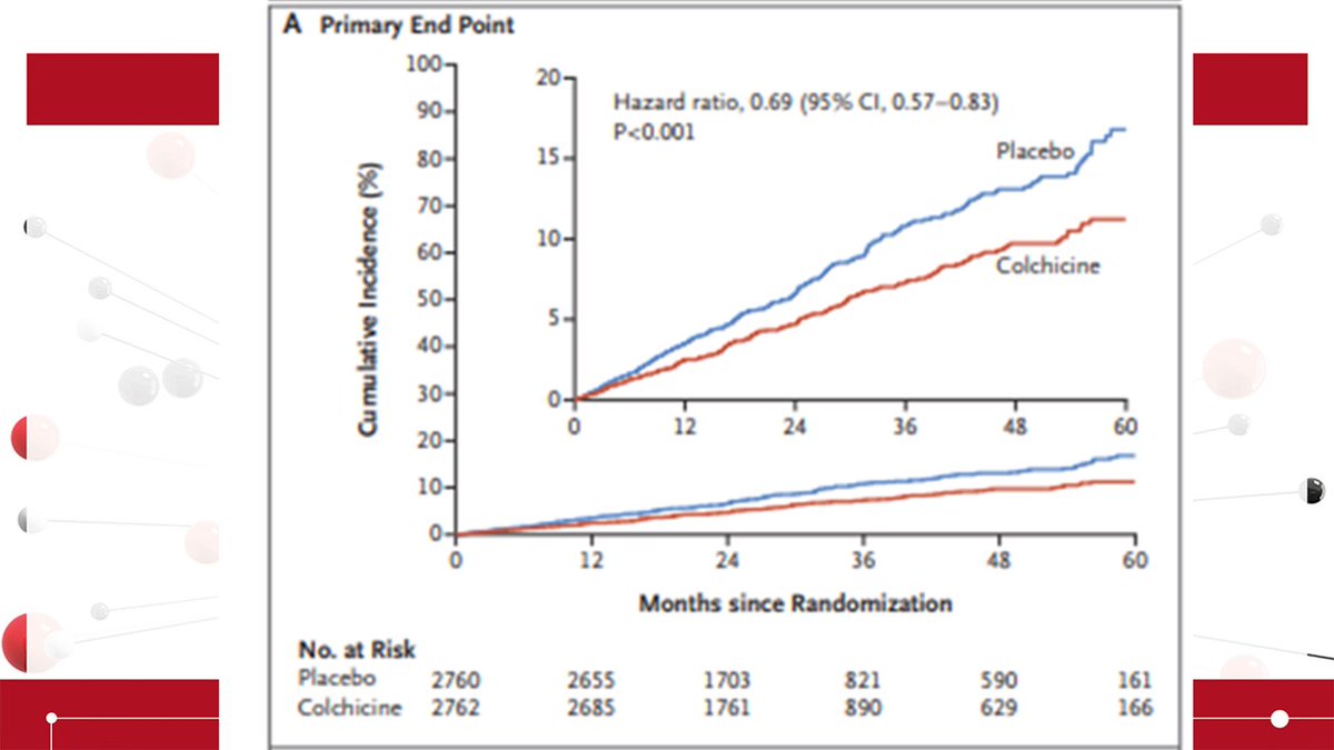 No 7  #ESCCongress The LODOCO2 studyApart from a COOL name...This study showed 0.5mg Colchicine- a cheap, repurposed drug improves survival in chronic coronary disease. Reduced outcomes HR 0.69; 95% confidence interval [CI] 0.57–0.83; p<0.001NO LONGER JUST A GOUT TREATMENT