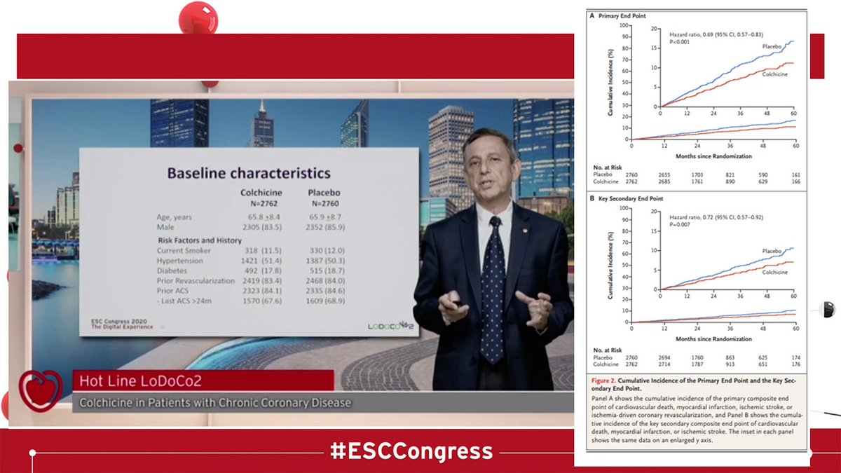 No 7  #ESCCongress The LODOCO2 studyApart from a COOL name...This study showed 0.5mg Colchicine- a cheap, repurposed drug improves survival in chronic coronary disease. Reduced outcomes HR 0.69; 95% confidence interval [CI] 0.57–0.83; p<0.001NO LONGER JUST A GOUT TREATMENT
