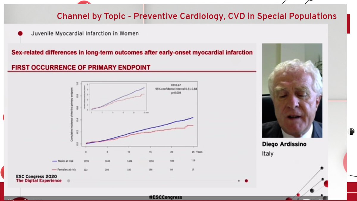 No 8  #ESCCongress Women had less cardiac disease than men  but unfortunately received LESS secondary prevention therapy THIS NEEDS TO CHANGE... EDUCATION, EDUCATION & MORE EDUCATION @DrMarthaGulati  @purviparwani  @ErinMichos  @iamritu  @biljana_parapid  @ShrillaB  @hvanspall