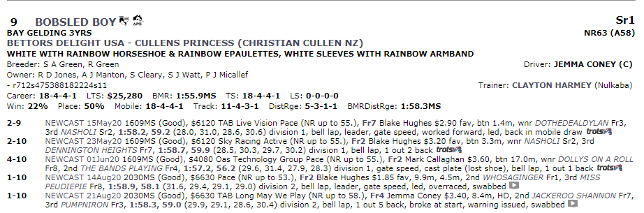 the most in-form pacer in Newcastle front's up Friday night looking for 3 straight victories. <a href="/CjHarmey/">Clayton Harmey</a> has got the big boy firing and we're enjoying the ride <a href="/JoeJoey76/">Joe Cleary</a> <a href="/ClearySharlene/">Sharlene Cleary</a> <a href="/RacingCleary/">Joe Cleary Racing</a> 
Go Bobsled Boy