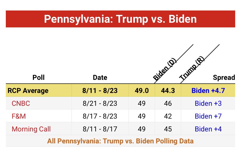 Polls have begun to tighten and the race is now within the margin of error.