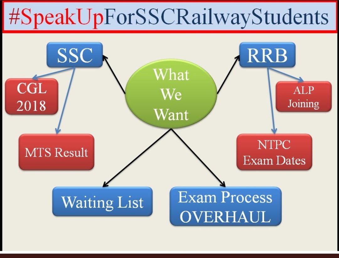 RK1508131085's tweet photo. #SpeakUpForSSCRailwayStudends
#SpeakUpForSSCRailwayStudents
Hope this time there is a fruitful result for us!!!
Hum thak gaye hai @PMOIndia
Aap Tension na lo, exam aapse nahi dilwayenge, bas aap system organised karwa do like EC do for elections🙏🙏
#RIPdreams https://t.co/aBrpZgOBhD
