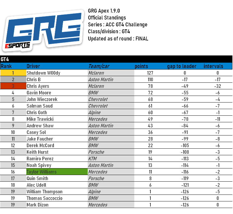 eSports_GRG's tweet photo. And with the closing of the #GT4Challenge at Laguna Seca. We are happy to congratulate @FPR_SHUTD0WN with the Championship win! Him and Chris Ayers also took the McLaren to a Constructors Championship with their 1st and 3rd in the points. Thanks to everyone for a great season! https://t.co/5ePIpSM7L6