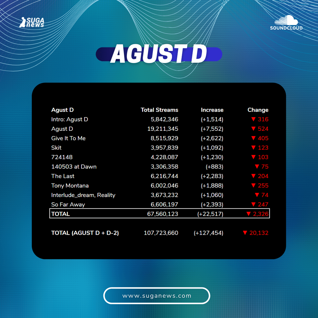 SUGAnews93's tweet photo. [#SUGA_Stats — YouTube &amp; Soundcloud — 9/2 KST Update]

YOUTUBE
▸Total: 493,916,182
▸Increase: (+877,000)
▸Change: ▼ 29,437

SOUNDCLOUD
▸Total: 107,723,660
▸Increase: (+127,454)
▸Change: ▼ 20,132

#SUGA #BTS #슈가 @BTS_twt https://t.co/xC3tXLPSPg