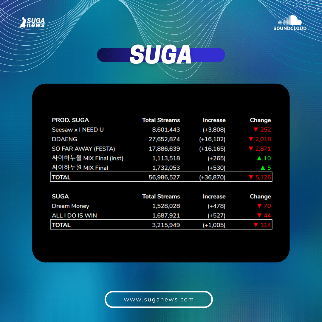 SUGAnews93's tweet photo. [#SUGA_Stats — YouTube &amp; Soundcloud — 9/2 KST Update]

YOUTUBE
▸Total: 493,916,182
▸Increase: (+877,000)
▸Change: ▼ 29,437

SOUNDCLOUD
▸Total: 107,723,660
▸Increase: (+127,454)
▸Change: ▼ 20,132

#SUGA #BTS #슈가 @BTS_twt https://t.co/xC3tXLPSPg