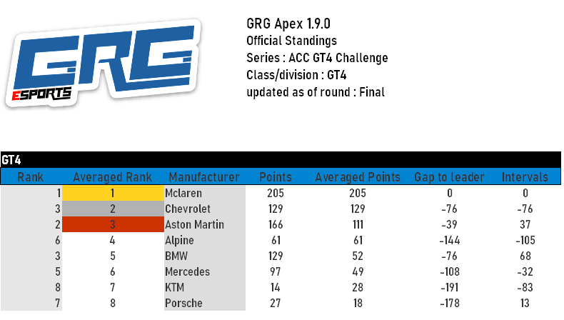 eSports_GRG's tweet photo. And with the closing of the #GT4Challenge at Laguna Seca. We are happy to congratulate @FPR_SHUTD0WN with the Championship win! Him and Chris Ayers also took the McLaren to a Constructors Championship with their 1st and 3rd in the points. Thanks to everyone for a great season! https://t.co/5ePIpSM7L6