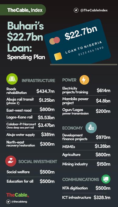 10. The following is very tricky but justified when explained in details:If you look very closely at the break down of PMB's $22.7bn loan plan that has already been approved by NASS, you'll find out that about $4.47bn will be spent in the South alone,