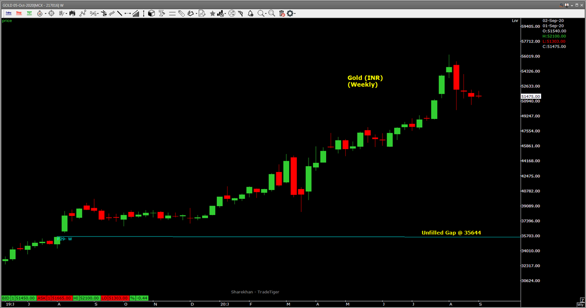DANK_Arbitrage's tweet photo. @PeterLBrandt Gold (INR) (Weekly)

Unfilled Gap @ 35644

(Daily)
Three consecutive Days Gap Created 
Two Unfilled
@ 36540 / 35644.

Your Value Thoughts on this pls... https://t.co/E4uOtzqzNy