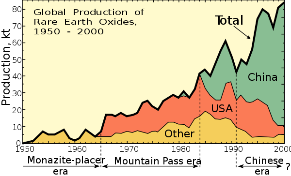 @Veslozoltard US production collapsed in the 90s and hasn't really come back. The mountain pass mine has just been changing hands between different companies that declare bankruptcy and then offload it to someone else who declares bankruptcy and so on...