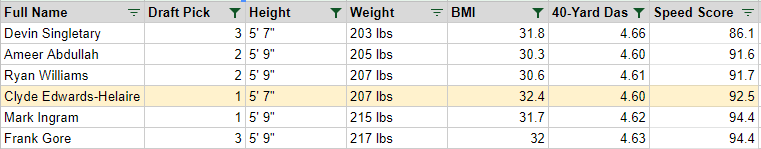 From a side/speed/draft capital perspective these are the guys that he most closely resembles. It's a pretty hit and miss group