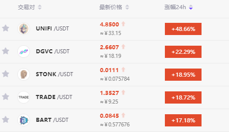 DeFi Currency on CoinW, UNIFI Taking the Lead 

According to the market data by CoinW shows that as of today at 10:00 (GMT+8) 

$UNIFI/USDT :   4.85$    （+48.66% ）
$DGVC/USDT:  2.6607$  （+22.29%）
$STONK/USDT:  0.0111$ （+18.95%）
$TRADE/USDT: 1.3527$    (+18.95%）
