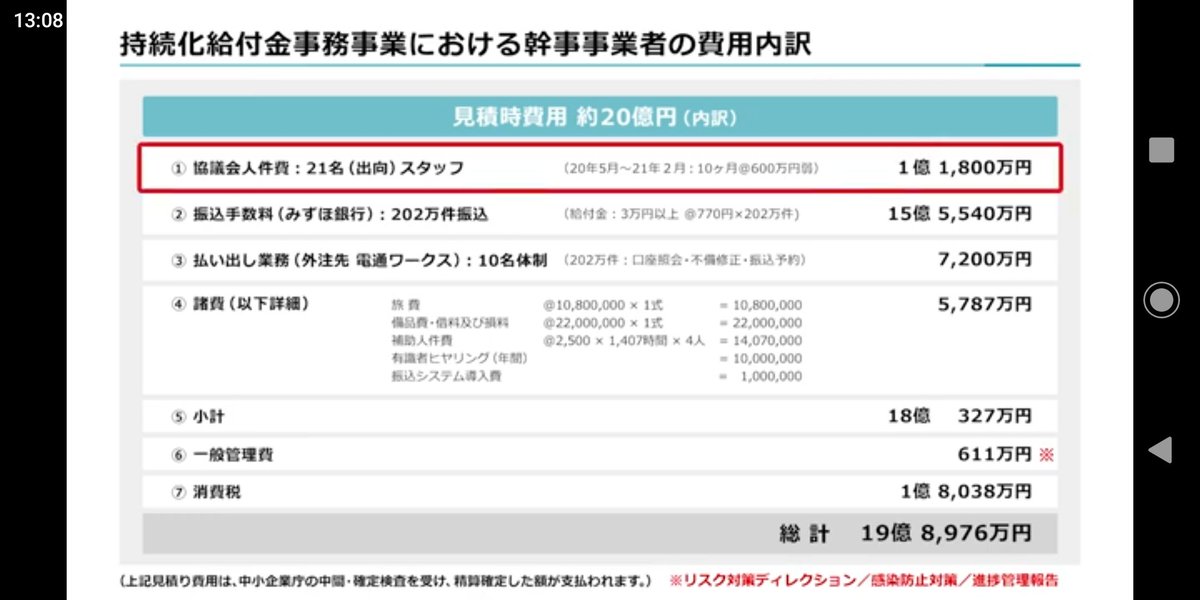 tokureijigoku's tweet photo. 【サ推協 検証用①】
サ推協 人件費 21名に対し、10ヶ月で1億以上の費用。
この方々は21名は、これまで当事者に対し、費用相当のしっかりとした業務をされてますでしょうか。

21年2月までの費用ですから、勿論減額返納で間違いないですよね。 https://t.co/AhCpcrVDDV