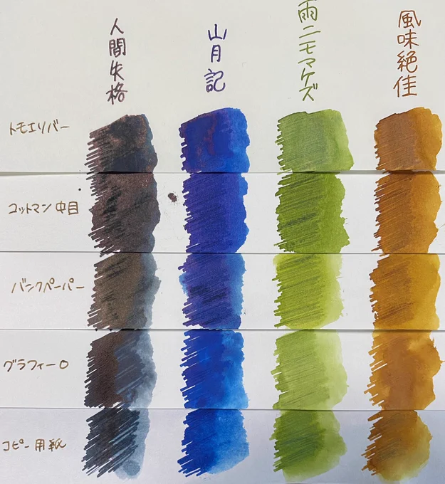世界の筆記具ペンハウスさんから、日本の近代文学をオマージュした万年筆インク

#コトバノイロ
第5弾
人間失格/山月記/雨ニモマケズ/風味絶佳

の試供品を頂きました。
それぞれの作品の世界観を表現した色…濃淡やフラッシュ、色分離まで伝わるよう試筆しました。

?9/4発売予定?

#インク沼 #PR https://t.co/vywSTEK2b3 