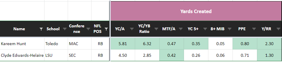 The other thing that factors heavily for me when I am prospecting RB's is  @GrahamBarfield's yards created metric. It is basically incredible. If you refer back to the tweet above from David you will see the correlation on this metric is also crazy strong.