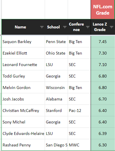 But the weird thing is that CEH didnt really grade out as a first round talent according to  @LanceZierlein's grades on  http://NFL.com  He was among the lowest graded RB's to be selected in the first round since the data set began.