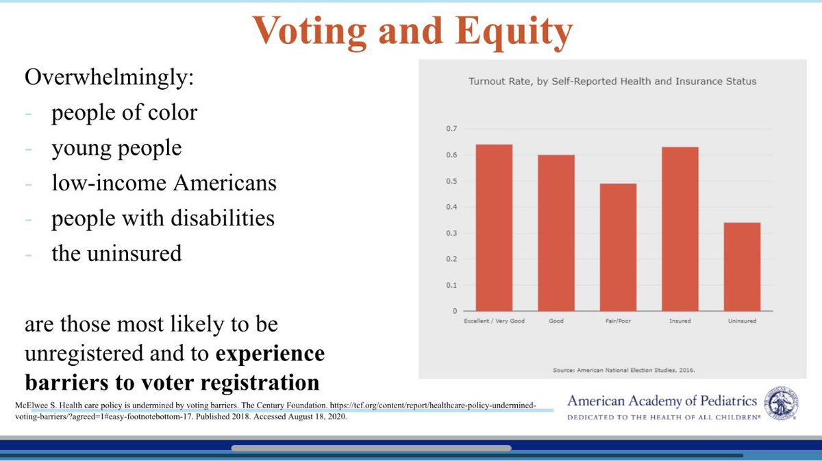 One’s health also impacts voting.2016 turnout among individuals who self-report “Excellent” or “Very good” health was 64%Among those reporting “Fair” or “Poor” health? 49%Insured? 63%Uninsured? 34% #VoteHealth(6/)