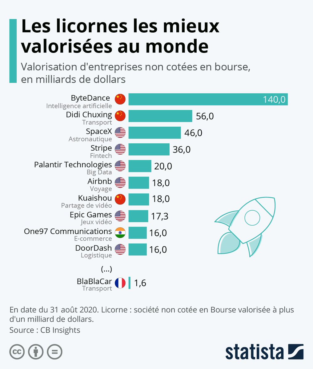 ChanPerco's tweet photo. #Infographie: Les #licornes 🦄 les mieux valorisées au monde.
D'après le recensement de CB Insights, l'Hexagone a accouché à ce jour officiellement de six licornes. C'est le service de covoiturage BlaBlaCar qui détient toujours la valeur la plus élevée https://t.co/TL9DnngwUD https://t.co/Q4GjQmwWa5
