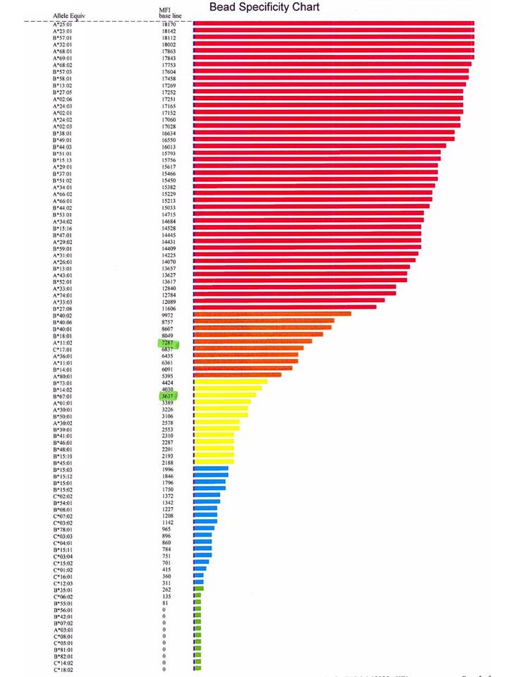 For all of our TransfusionMedicine and CPpath followers, we can't