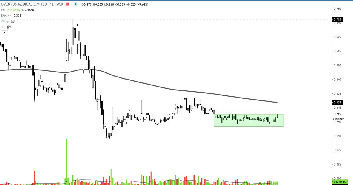 _Numlock_'s tweet image. $OVN $OVN.AX #ASX - Watching the 2 month base wind up and looking for a break of 29c - 1st target 200EMA