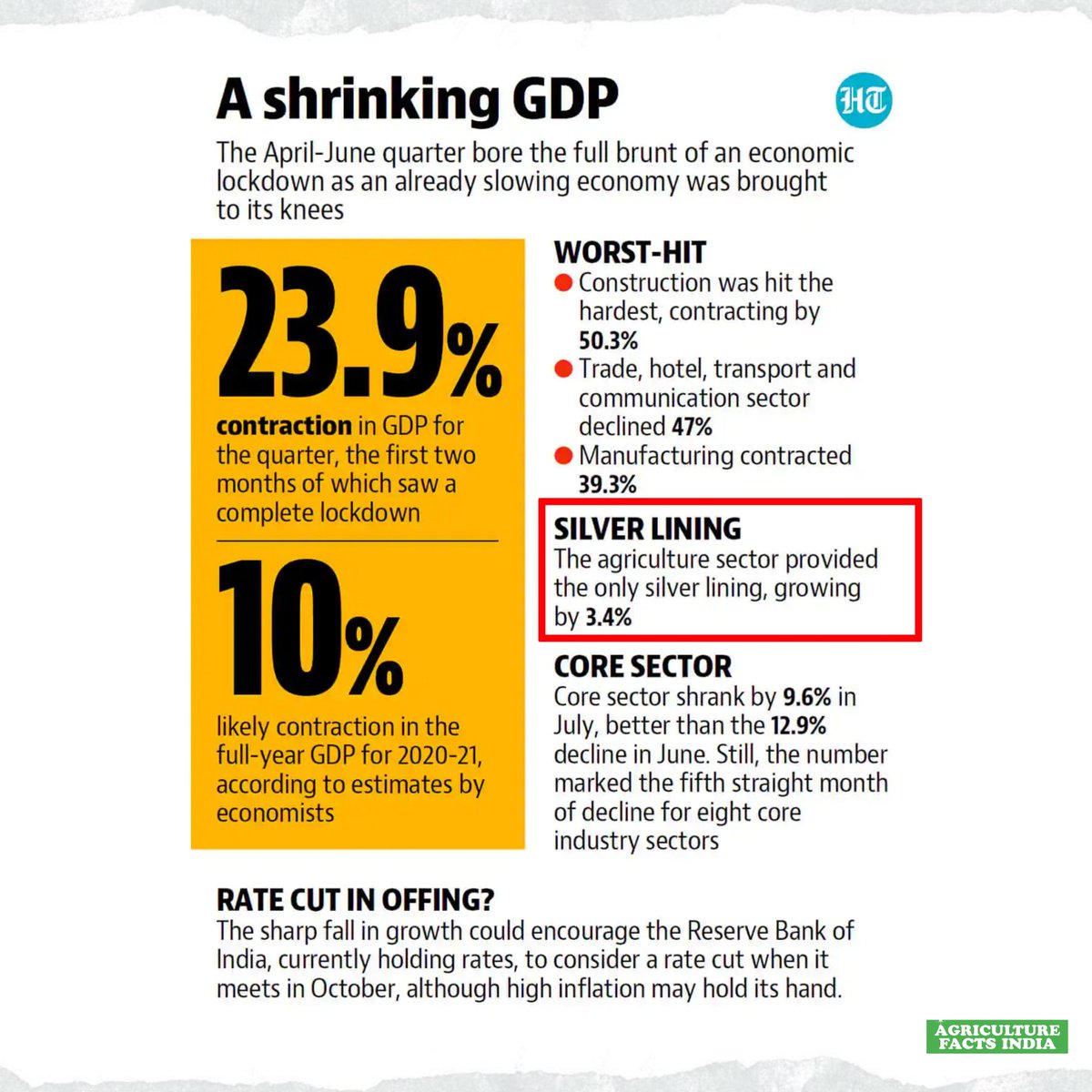 In Falling GDP, Agriculture output is only positive.
#GDP2020 #GDPGrowth #gdpindia #GDP_GlobalCrises #agriculturegdp #SpeakUpforSSCRailwaysStudends