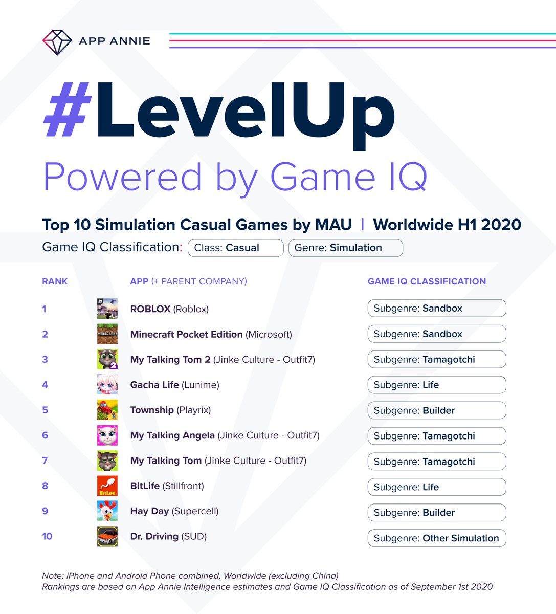 App Annie A Twitteren Casual Games Roblox Minecraft My Talking Tom 2 Gacha Life And Township Mobile Topped The Charts For Global Engagement Amongst The Simulation Genre For More On How To Levelup - casual roblox games