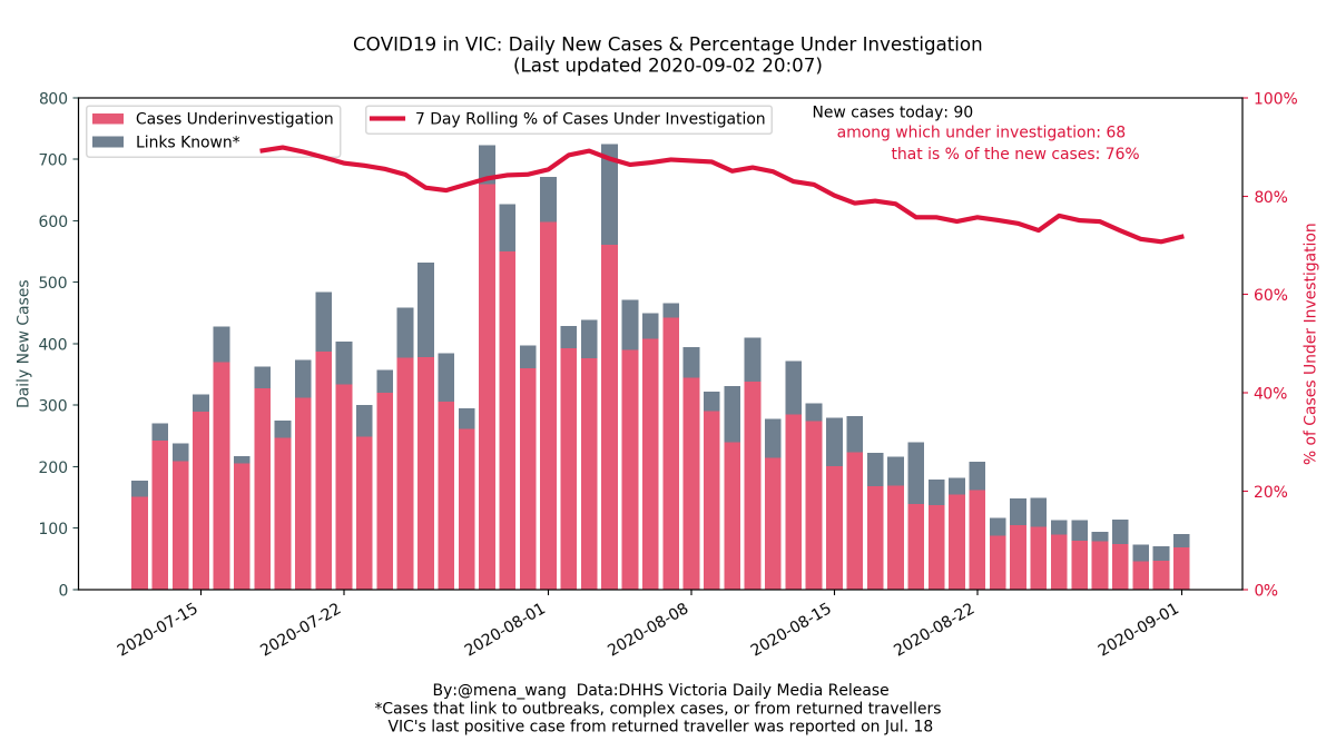 2020-09-02  #COVID19VIC  #DailyUpate  #Summary in  #DataViz3/6Daily  #NewCases  among which Cases  #UnderInvestigation The % of daily  #NewCases whose infection source needs  #Investigation may help reflect how deeply  #COVID19 is embedded in the community( #FatalityRate next)