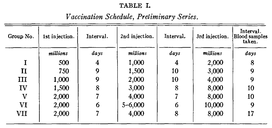 122) Dr. Gates conducted his vaccine experiments from January 21 – June 4, 1918. The vaccination schedule included “increasing doses of vaccine in a series of three injections at 4 to 10 day intervals according to the schedule in Table I.”