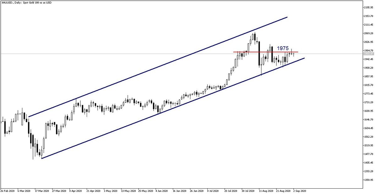 #XAUUSD Günlükte yükselen kanal içerisinde hareket ediyor Bu kanal kırılmadığı sürece kalıcı bir satış gelmez. Yükseliş içinse 1975'in üzerinde günlük kapanış görmemiz gerekiyor. Saatlikte ise satışın devamı için 1961'in altında kapanış yapması şaer. Yükselişlerde ilk direnç 1973