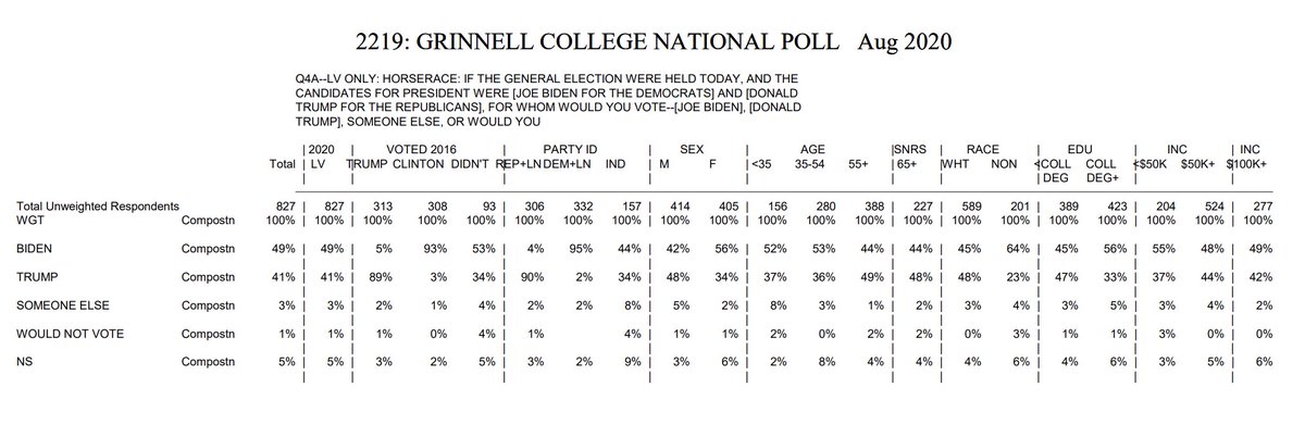 And here are the crosstabs. The party ID split is almost even between D & R; Biden leads Indies by 10. Biden also gets 45% of white votes, which positions him well in the Upper Midwest.