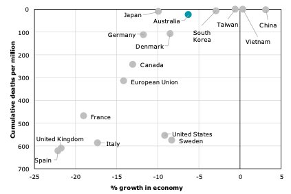 The more deaths the worse your economy