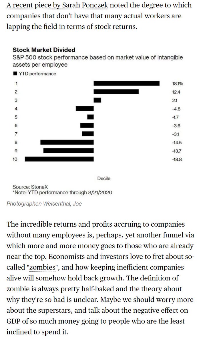 I'M MORE WORRIED ABOUT SUPERSTAR COMPANIES THAN I AM ABOUT "ZOMBIES" In today's  @markets newsletter, I wrote about why the huge, booming tech companies could be holding back GDP growth more than the so-called "zombie" firms everyone likes to fret about  https://www.bloomberg.com/news/newsletters/2020-09-02/five-things-you-need-to-know-to-start-your-day