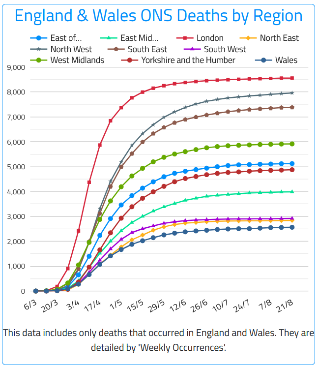 2/9 data from Office for National Statistics (ONS) Approx. 56,711 UK individuals have died from #COVID19 (includes ALL with COVID-19 death certificate) 149 ONS deaths in week of August 21 (+3 on previous week) Visit: coronainfo.uk/ONS.php #Covid19UK #CovidUK