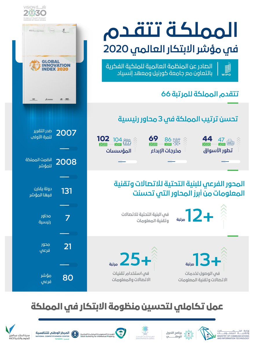 McitGovSa's tweet image. إنجازات تتحقق في مسيرة المملكة نحو #حاضر_مترابط_مستقبل_مبتكر، بتكامل جهود الجهات الحكومية والقطاع الخاص المملكة ترفع تقيمها في #مؤشر_الابتكار_العالمي
