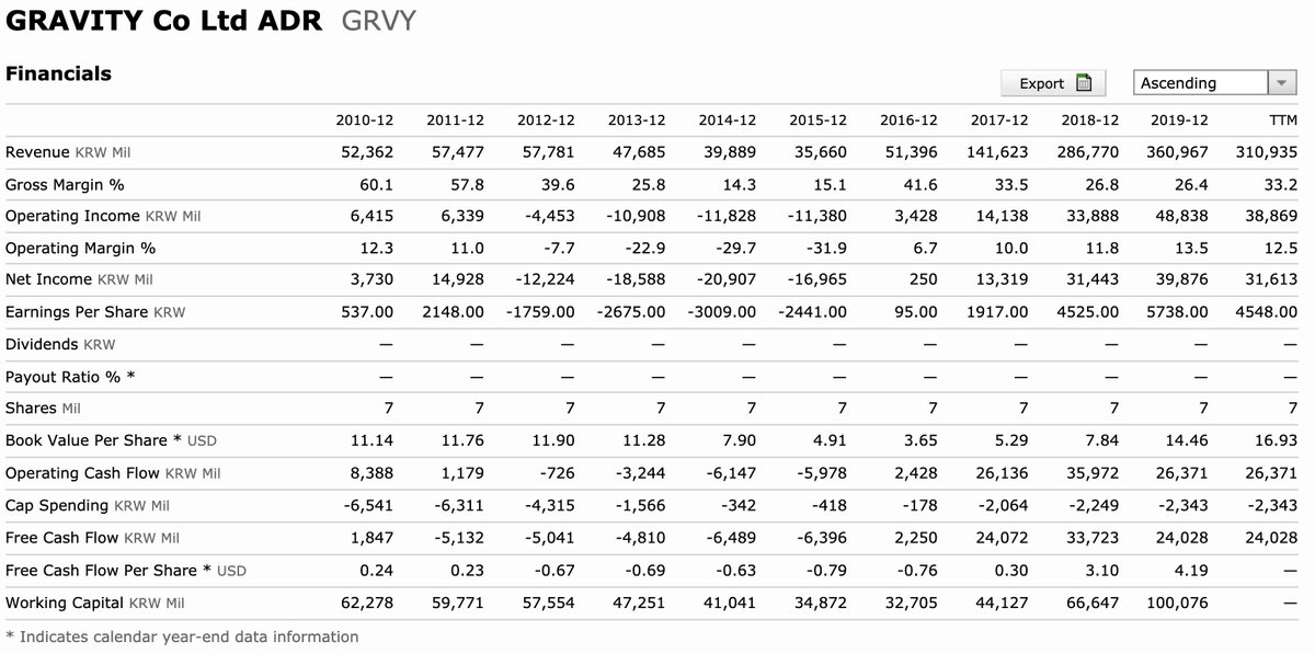 3/Gravity did not profit at all from their success, they barely monetized this franchise. Looking at the financials, nothing has happened from 2004 until 2015: slightly falling revenues, the income summed up is negative.