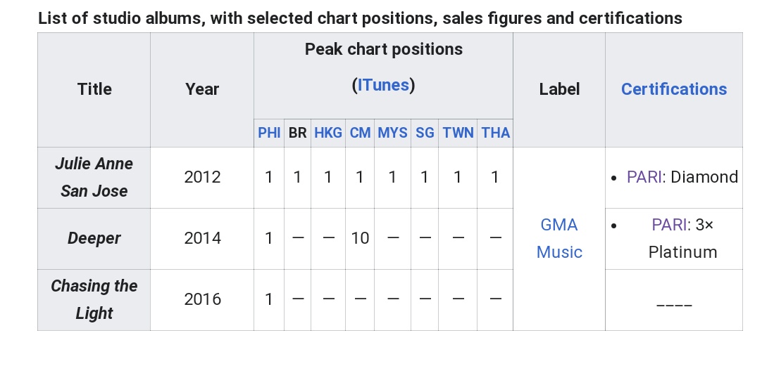 Bumenta sa neighboring countries natin ang eponymous debut solo album niya (read: number one peak position).REFERENCES:1)  https://en.m.wikipedia.org/wiki/Julie_Anne_San_Jose_discography2)  https://www.pep.ph/guide/music/10827/julie-anne-san-jose39s-debut-album-tops-weekly-sales-chart-of-astroplus-and-astrovision