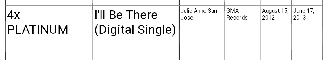 Additional: She's by far the only single certified quadruple platinum awardee with her hit single 'I'll Be There' given by the Philippine Association of the Record Industry (PARI).REFERENCES:1)  https://en.m.wikipedia.org/wiki/Julie_Anne_San_Jose2)  http://www.pari.com.ph/awardsgoldplatinum.html