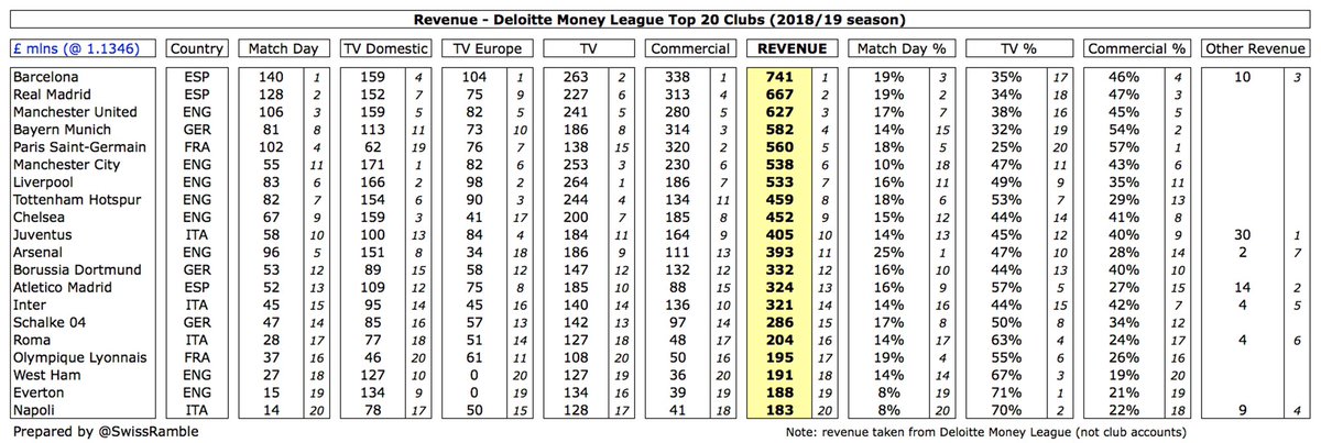 The revenue overview includes details for each revenue stream (match day, broadcasting and commercial) with broadcasting further split between domestic and UEFA competitions. Other revenue is mainly player loans that are not always included in the Deloitte definition of revenue.